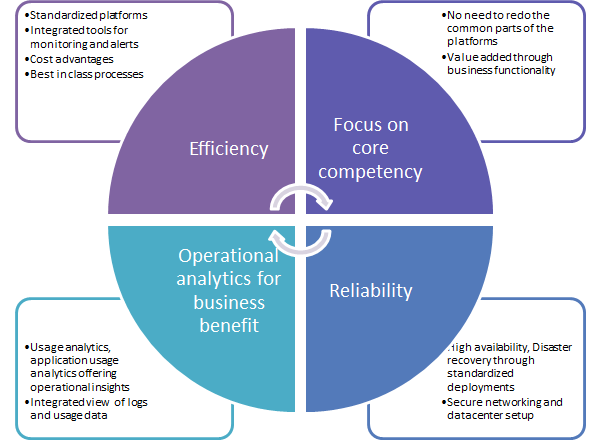 IT transformation- An architecture perspective